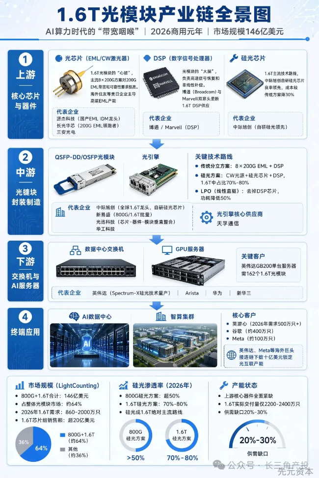 合肥1.6T光模块产业链全景图（转自互联网）