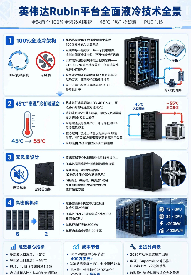 合肥英伟达Rubin平台全面液冷技术全景